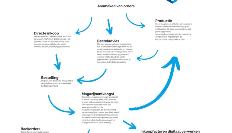 Een medewerker in een groothandelskantoor vergelijkt een papieren bestelformulier met een digitaal procesoverzicht, met magazijnstellingen op de achtergrond.